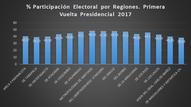 Participación Electoral por Regiones. 2017